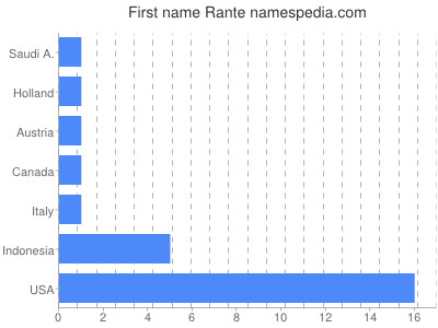 Given name Rante