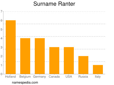 Surname Ranter