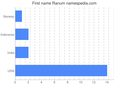 Given name Ranum