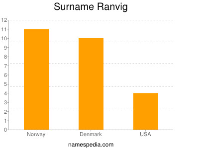 Surname Ranvig