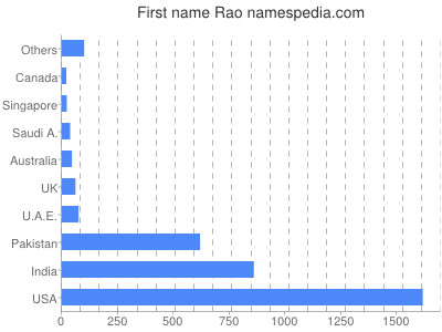 Given name Rao