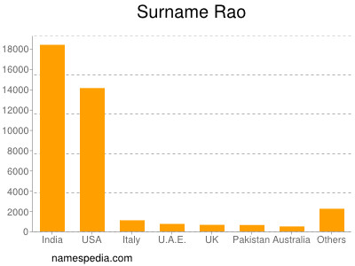 Surname Rao