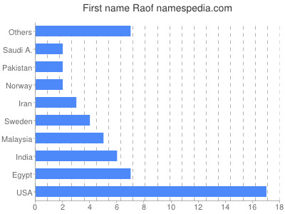 Given name Raof