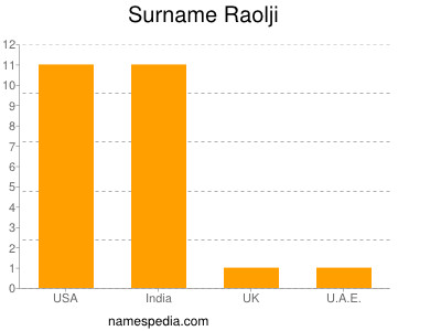 Surname Raolji