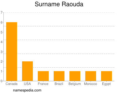 Surname Raouda