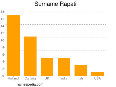 Surname Rapati