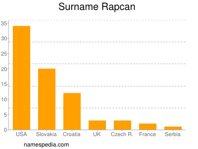 Surname Rapcan