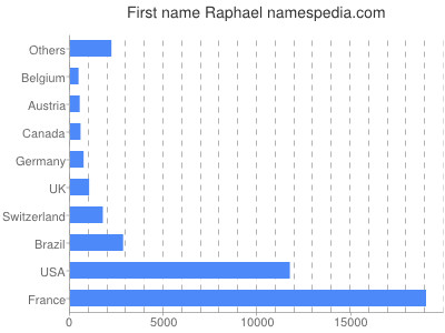 Given name Raphael