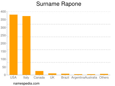 Surname Rapone