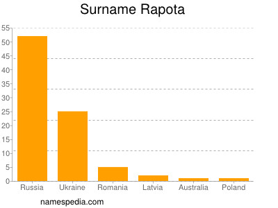 Surname Rapota