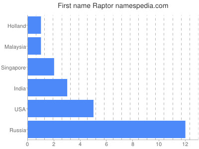 Given name Raptor