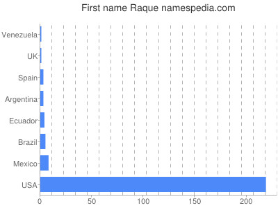Given name Raque