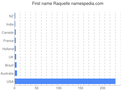 Given name Raquelle