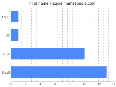 Given name Raquiel