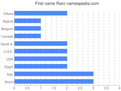 Given name Raro