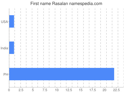 Given name Rasalan