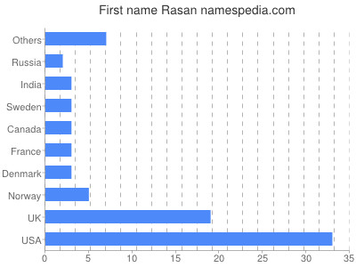 Given name Rasan