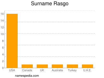 Surname Rasgo