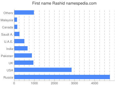 Given name Rashid