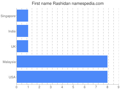 Given name Rashidan