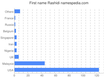 Given name Rashidi