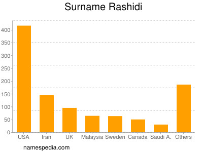 Surname Rashidi