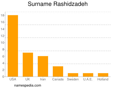 Surname Rashidzadeh