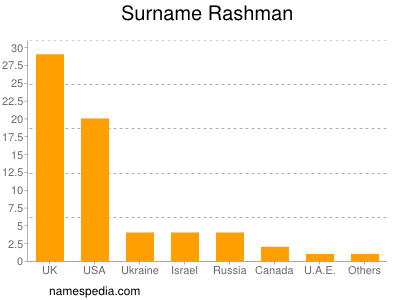 Surname Rashman