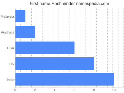 Given name Rashminder