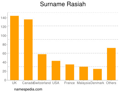 Surname Rasiah