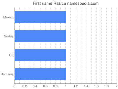 Given name Rasica