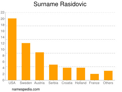 Surname Rasidovic