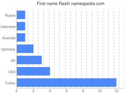 Given name Rasih