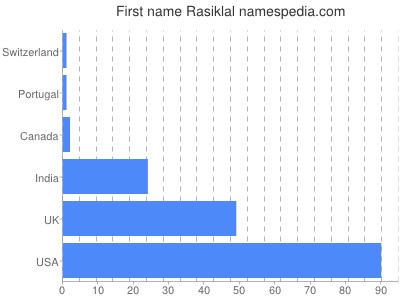 Given name Rasiklal
