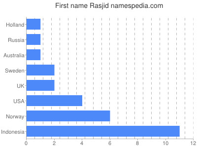 Given name Rasjid