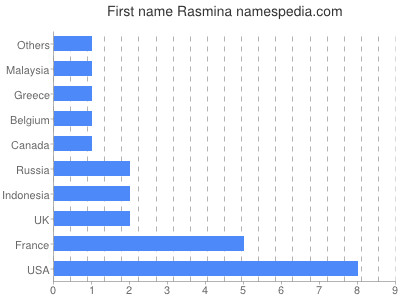 Given name Rasmina