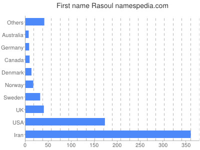 Given name Rasoul