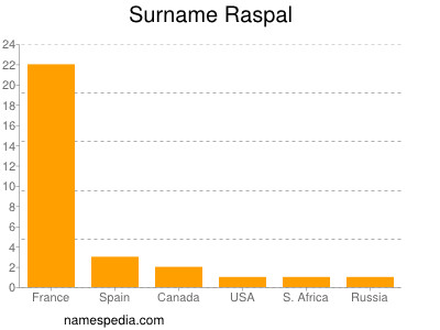 Surname Raspal