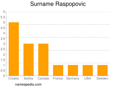 Surname Raspopovic