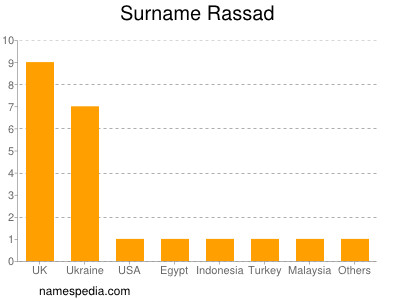 Surname Rassad