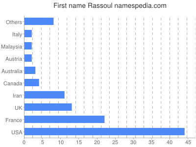 Given name Rassoul
