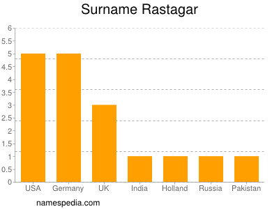 Surname Rastagar
