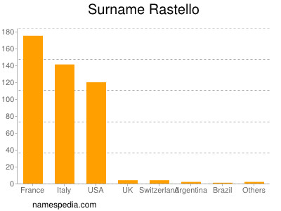 Surname Rastello