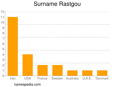 Surname Rastgou