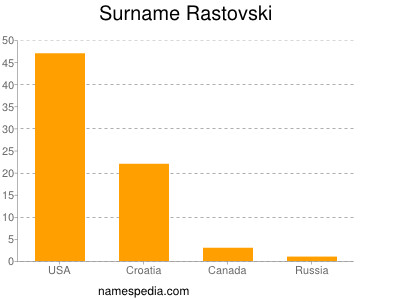 Surname Rastovski