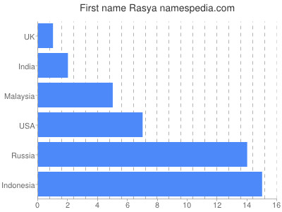 Given name Rasya