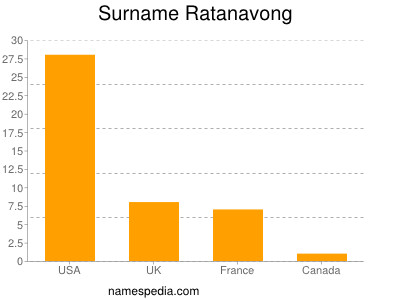 Surname Ratanavong
