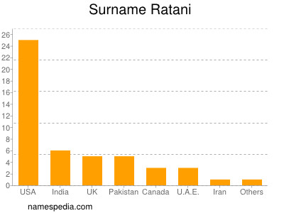 Surname Ratani