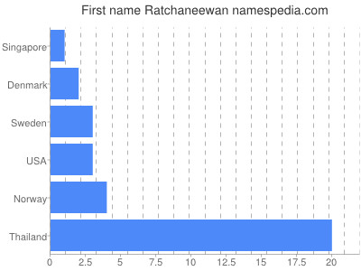 Given name Ratchaneewan