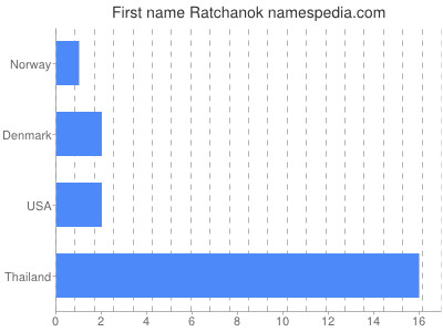 Given name Ratchanok